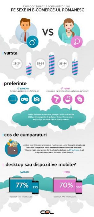 infografic_comportament pe sexe in e-commerce