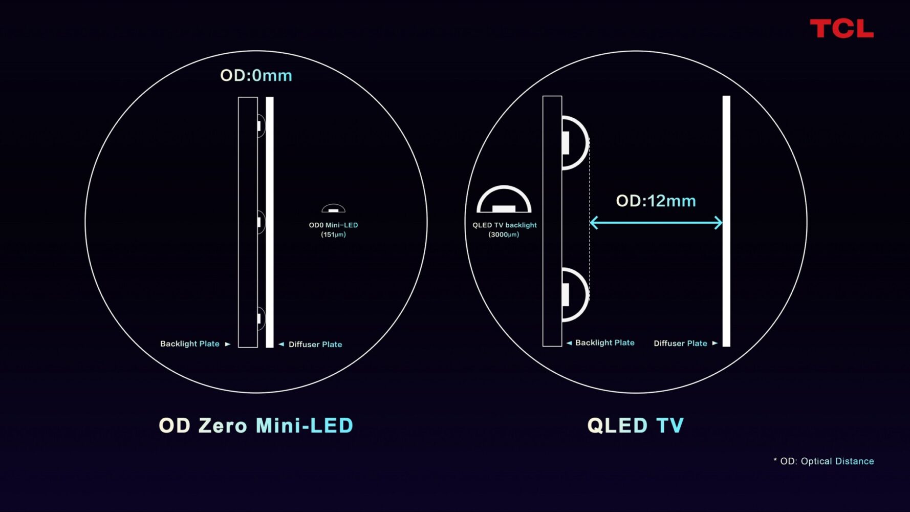 Mini-LED OD Zero