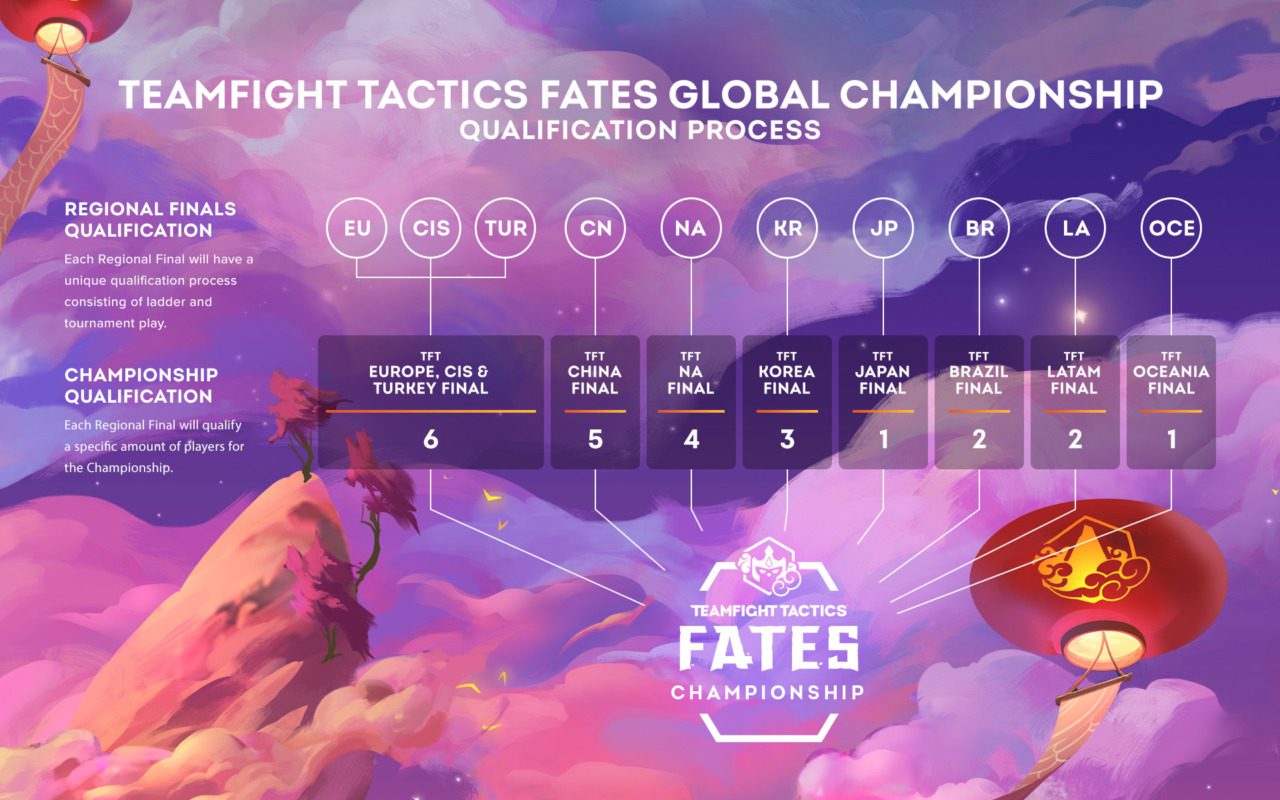 Teamfight Tactics: Fates Championship