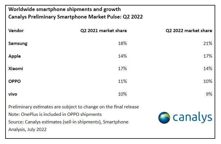 livrările smartphone-uri 2022